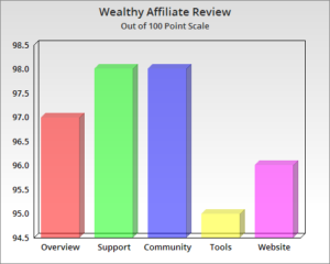 Wealthy Affiliate Bar Graph